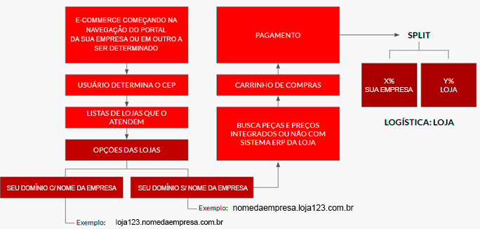 Fluxograma Ambiente